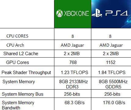 PS4/XboxOne specs compare